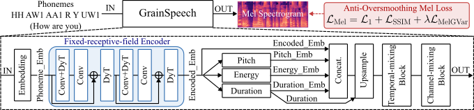 GrainSpeech architecture: phonemes enter a fixed-receptive-field encoder, pitch, energy and duration predictors condition a decoder, and Mel spectrograms are supervised with L1, SSIM and Mel-GVar losses.