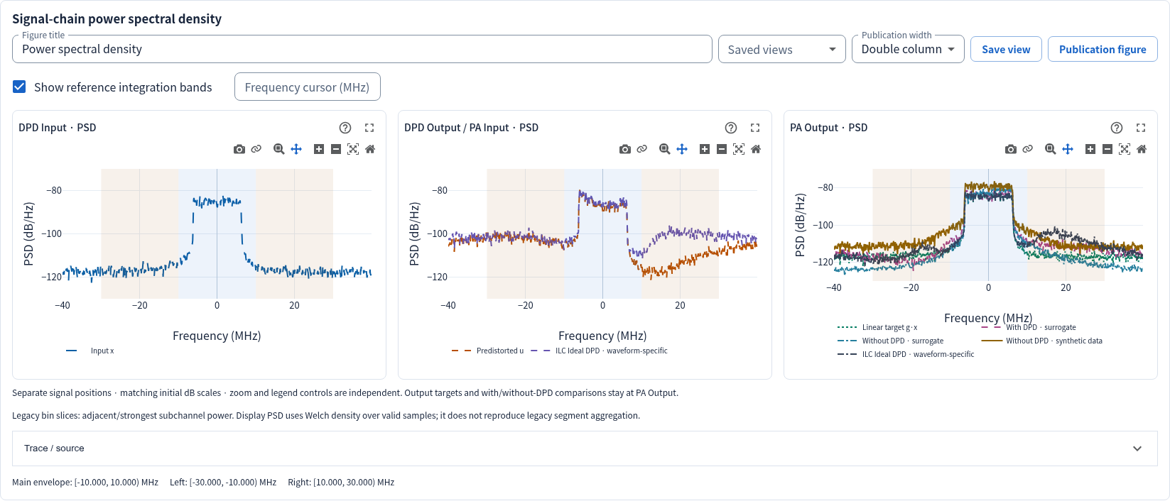 DPD input, predistorted PA drive, and PA output in separate charts